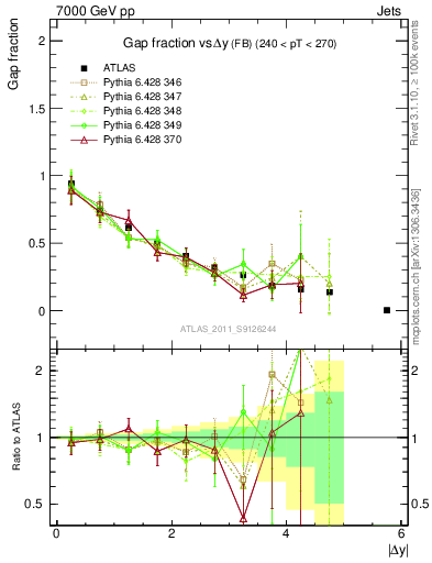 Plot of gapfr-vs-dy-fb in 7000 GeV pp collisions