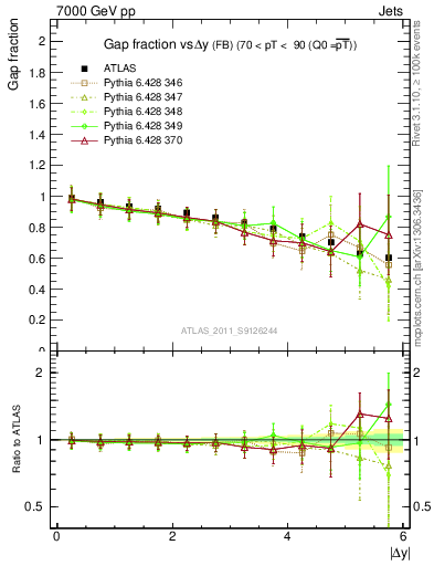 Plot of gapfr-vs-dy-fb in 7000 GeV pp collisions
