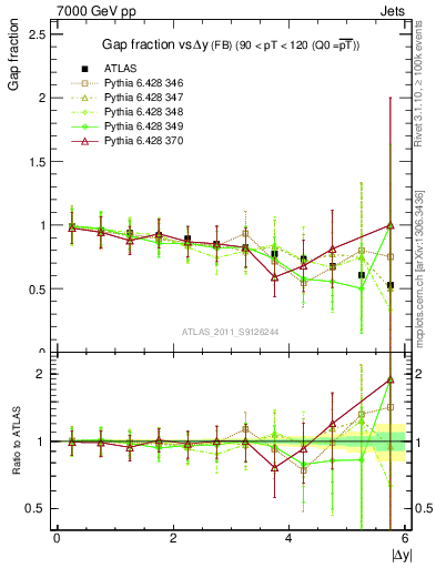 Plot of gapfr-vs-dy-fb in 7000 GeV pp collisions