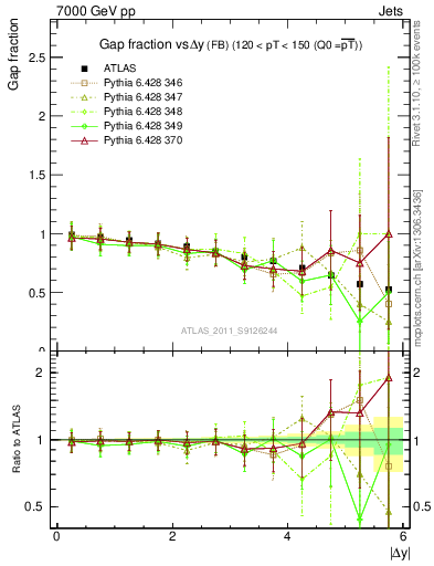 Plot of gapfr-vs-dy-fb in 7000 GeV pp collisions