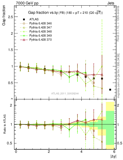 Plot of gapfr-vs-dy-fb in 7000 GeV pp collisions