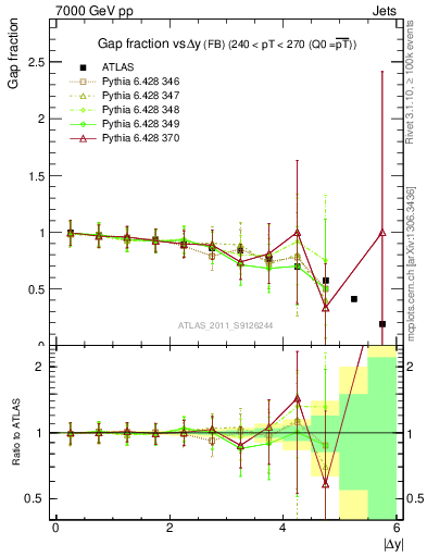 Plot of gapfr-vs-dy-fb in 7000 GeV pp collisions
