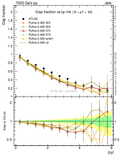 Plot of gapfr-vs-dy-fb in 7000 GeV pp collisions