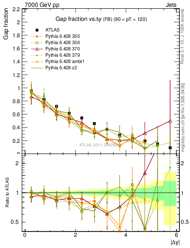 Plot of gapfr-vs-dy-fb in 7000 GeV pp collisions
