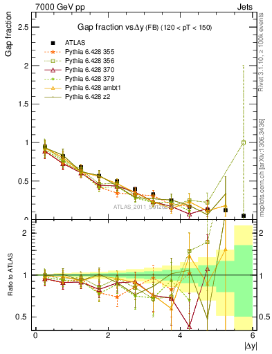 Plot of gapfr-vs-dy-fb in 7000 GeV pp collisions