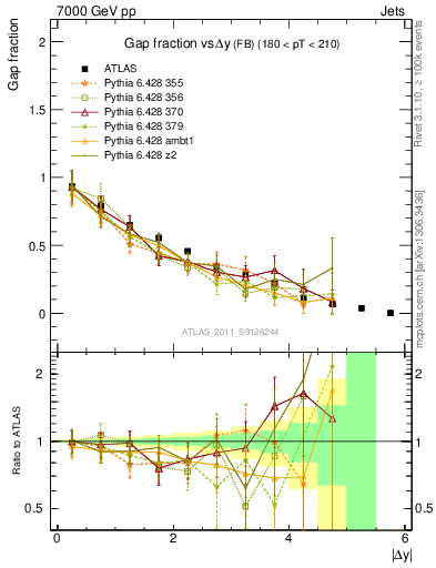 Plot of gapfr-vs-dy-fb in 7000 GeV pp collisions