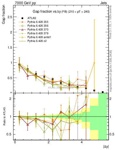 Plot of gapfr-vs-dy-fb in 7000 GeV pp collisions