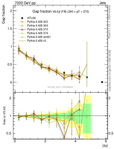 Plot of gapfr-vs-dy-fb in 7000 GeV pp collisions