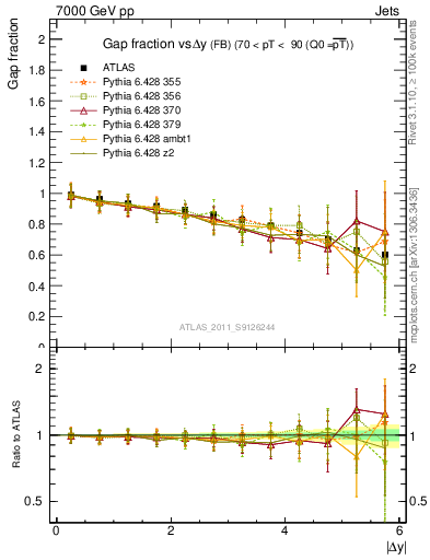 Plot of gapfr-vs-dy-fb in 7000 GeV pp collisions