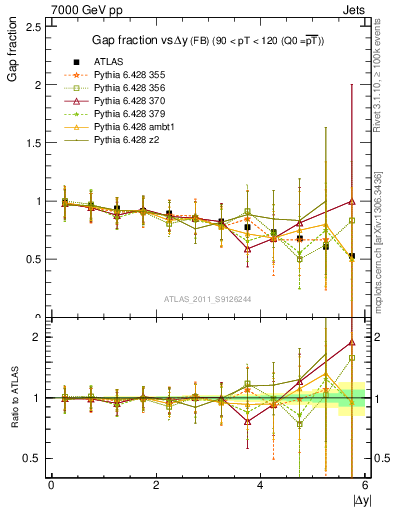 Plot of gapfr-vs-dy-fb in 7000 GeV pp collisions