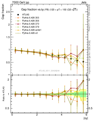 Plot of gapfr-vs-dy-fb in 7000 GeV pp collisions