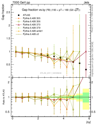Plot of gapfr-vs-dy-fb in 7000 GeV pp collisions