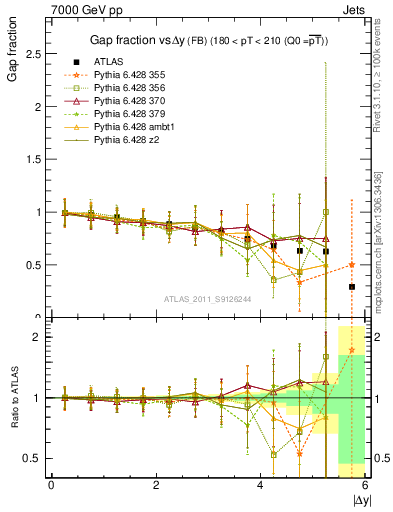 Plot of gapfr-vs-dy-fb in 7000 GeV pp collisions