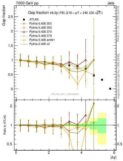 Plot of gapfr-vs-dy-fb in 7000 GeV pp collisions
