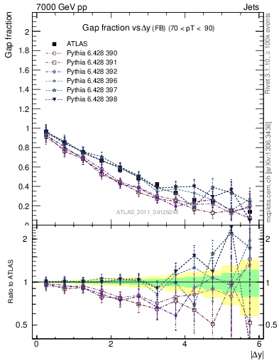 Plot of gapfr-vs-dy-fb in 7000 GeV pp collisions