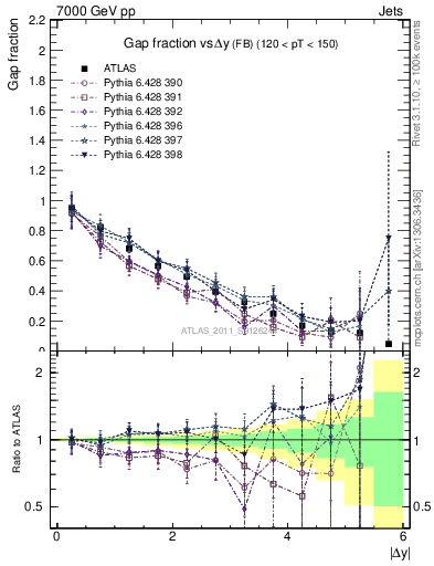Plot of gapfr-vs-dy-fb in 7000 GeV pp collisions