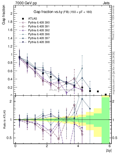 Plot of gapfr-vs-dy-fb in 7000 GeV pp collisions