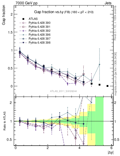 Plot of gapfr-vs-dy-fb in 7000 GeV pp collisions
