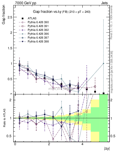 Plot of gapfr-vs-dy-fb in 7000 GeV pp collisions