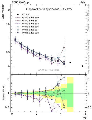 Plot of gapfr-vs-dy-fb in 7000 GeV pp collisions