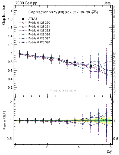 Plot of gapfr-vs-dy-fb in 7000 GeV pp collisions