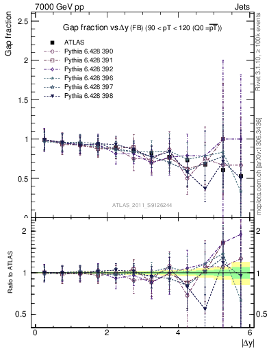 Plot of gapfr-vs-dy-fb in 7000 GeV pp collisions