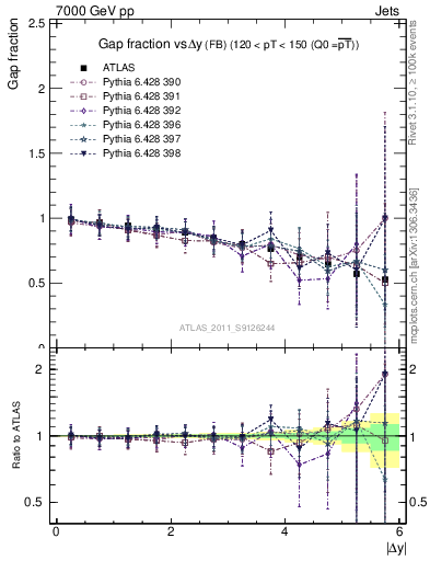 Plot of gapfr-vs-dy-fb in 7000 GeV pp collisions