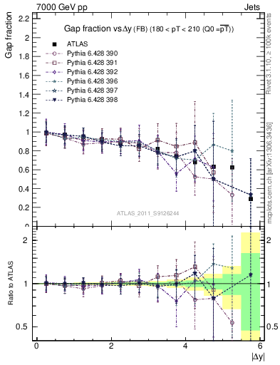 Plot of gapfr-vs-dy-fb in 7000 GeV pp collisions