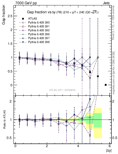 Plot of gapfr-vs-dy-fb in 7000 GeV pp collisions