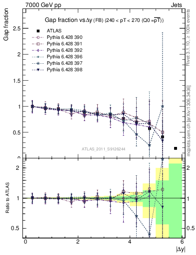 Plot of gapfr-vs-dy-fb in 7000 GeV pp collisions