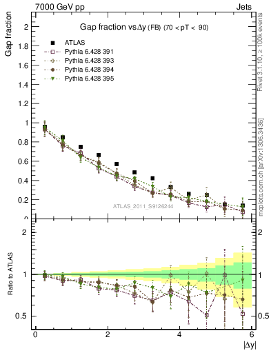 Plot of gapfr-vs-dy-fb in 7000 GeV pp collisions