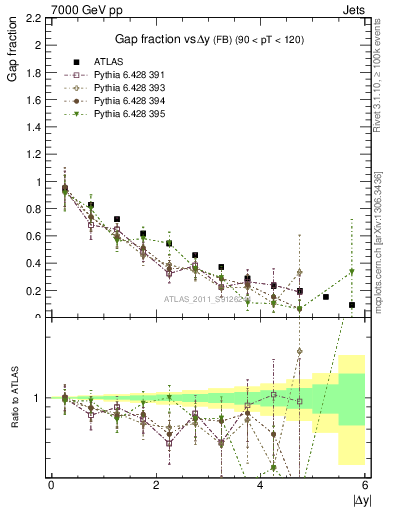 Plot of gapfr-vs-dy-fb in 7000 GeV pp collisions