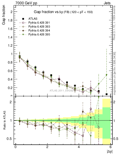 Plot of gapfr-vs-dy-fb in 7000 GeV pp collisions