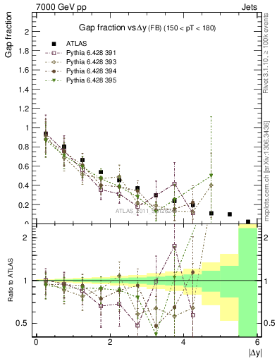 Plot of gapfr-vs-dy-fb in 7000 GeV pp collisions