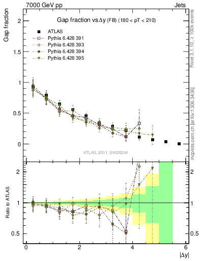 Plot of gapfr-vs-dy-fb in 7000 GeV pp collisions