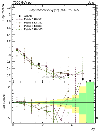 Plot of gapfr-vs-dy-fb in 7000 GeV pp collisions