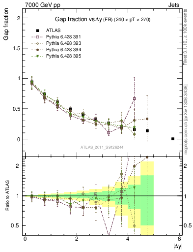 Plot of gapfr-vs-dy-fb in 7000 GeV pp collisions