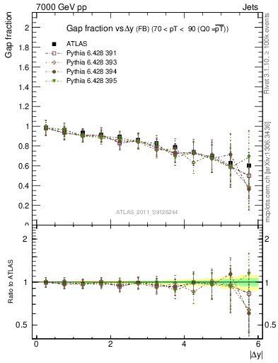 Plot of gapfr-vs-dy-fb in 7000 GeV pp collisions