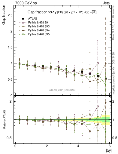 Plot of gapfr-vs-dy-fb in 7000 GeV pp collisions