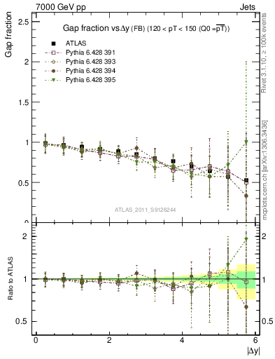 Plot of gapfr-vs-dy-fb in 7000 GeV pp collisions