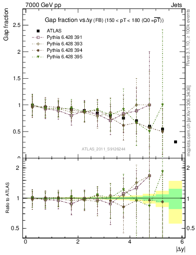 Plot of gapfr-vs-dy-fb in 7000 GeV pp collisions