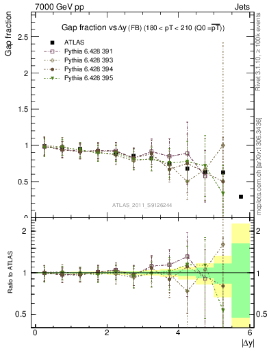 Plot of gapfr-vs-dy-fb in 7000 GeV pp collisions