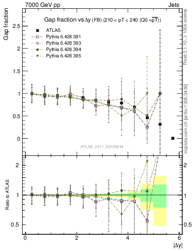 Plot of gapfr-vs-dy-fb in 7000 GeV pp collisions