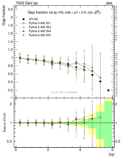 Plot of gapfr-vs-dy-fb in 7000 GeV pp collisions
