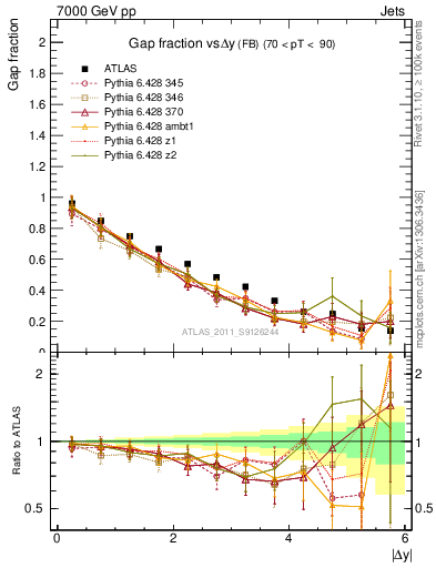 Plot of gapfr-vs-dy-fb in 7000 GeV pp collisions