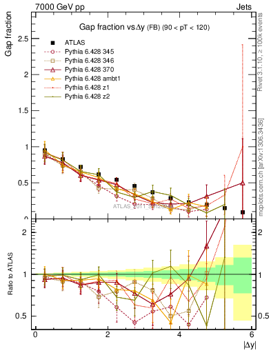 Plot of gapfr-vs-dy-fb in 7000 GeV pp collisions