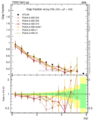 Plot of gapfr-vs-dy-fb in 7000 GeV pp collisions
