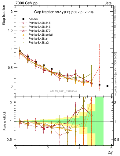 Plot of gapfr-vs-dy-fb in 7000 GeV pp collisions