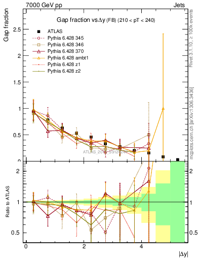 Plot of gapfr-vs-dy-fb in 7000 GeV pp collisions