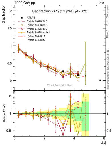 Plot of gapfr-vs-dy-fb in 7000 GeV pp collisions